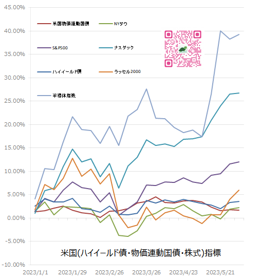 米国(ハイイールド債・物価連動国債・株式)