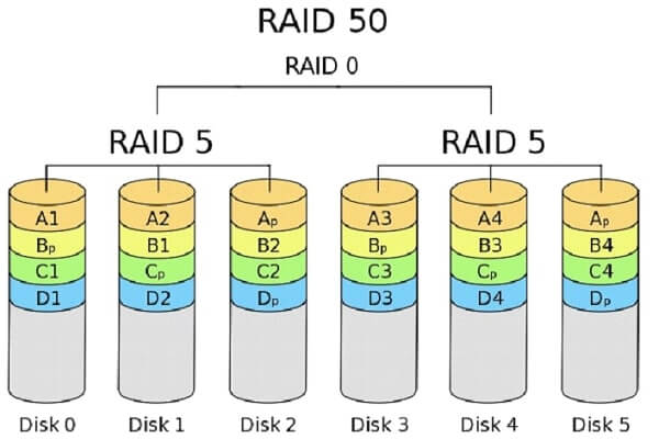 RAID 5 + 0