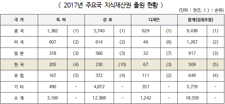 2017년 GDP 및 인구 대비 내국인 특허출원 건수가 세계 1위