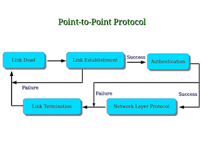 Resultado de imagen para ppp protocol