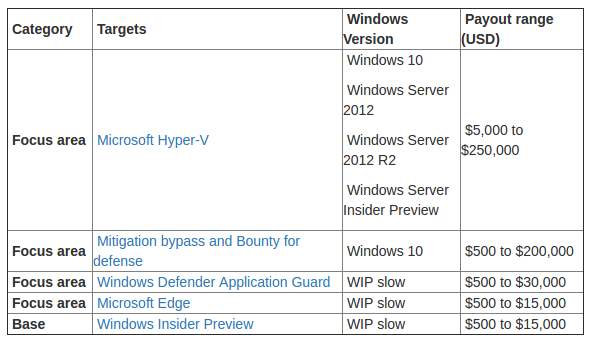 Bounty payout ranges by MSRC