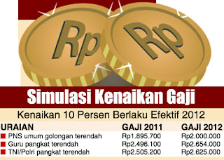 jobsinpt.blogspot.com/2012/05/asyik-gaji-pns-bakal-naik-lagi-sebesar.html