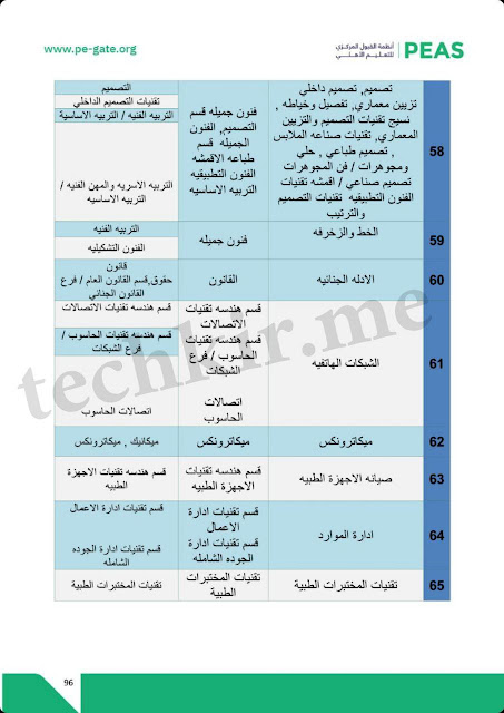 جدول الاختصارات الخاص في قبول الجامعات والمعاهد الحكومية والاهلية في العراق