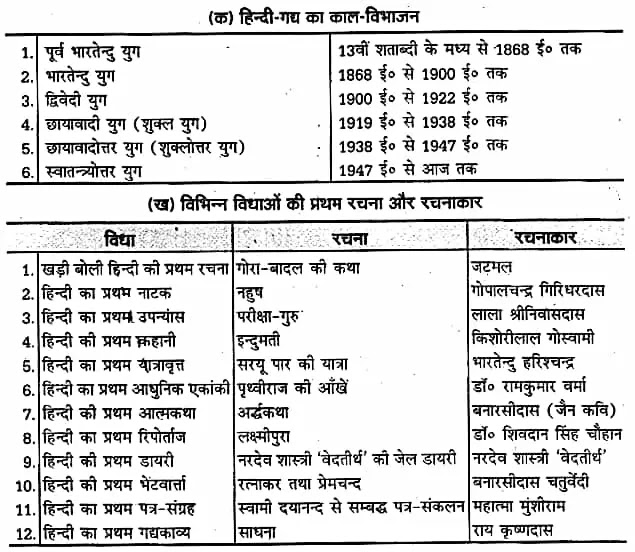 यूपी बोर्ड एनसीईआरटी समाधान "कक्षा 11 सामान्य हिंदी" गद्य-साहित्य विकास हिन्दी गद्य के विकास की परीक्षोपयोगी प्रमुख बातें  हिंदी में