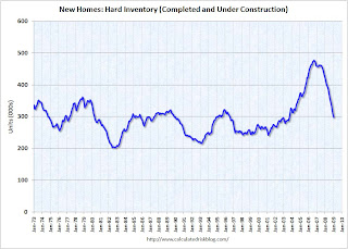 New Home Hard Inventory