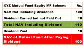 Table showing the decrease in value of NAV after dividend