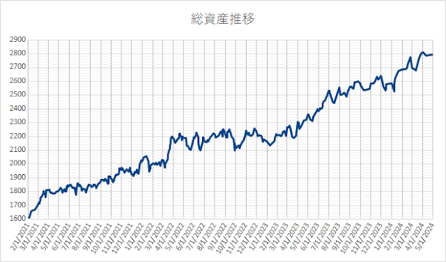 総資産の推移(2021年2月～2024年5月1日現在)