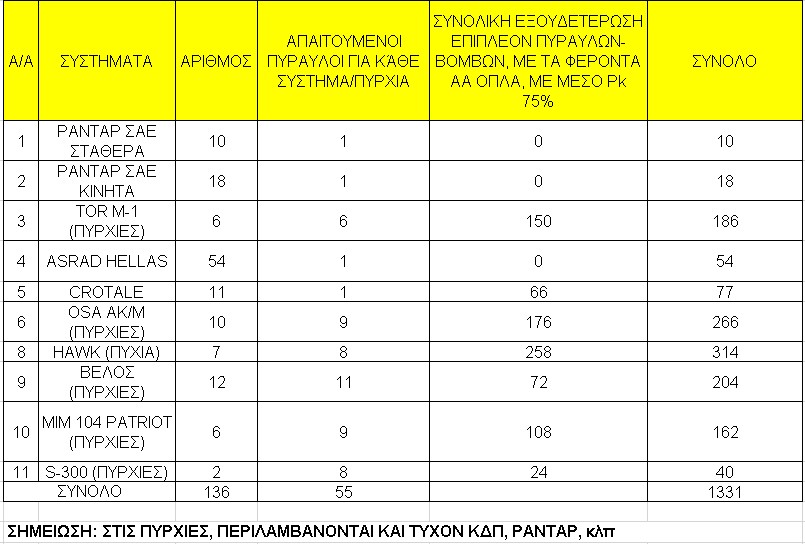 Αριθμός κύριων αισθητήρων, καθώς και η Ελληνικά Αεράμυνα.