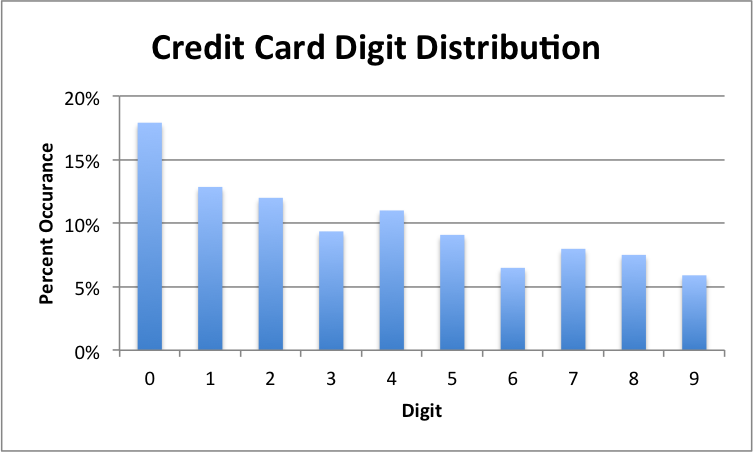 credit card number visa. in credit card numbers