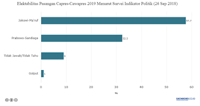 Elektabilitas Jokowi-Ma'ruf