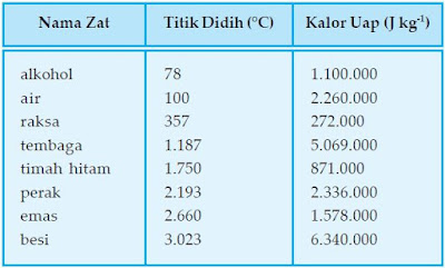 Daftar Titik didih dan kalor uap berbagai zat.