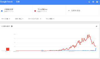 大袈裟太郎とでんぱ組.incのGoogleトレンドによる比較