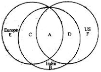 Corporation Bank Clerk Exam on 2011 reasoning Logical Venn diagram of figures representing countries