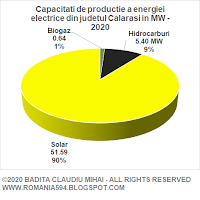 Surse de generare a energiei electrice din judetul Calarasi in MW in anul 2020