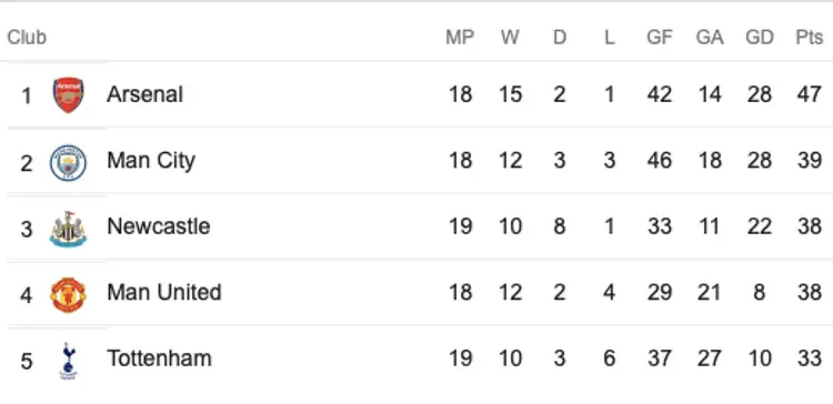 Arsenal Beat Spurs, Extend Lead Over City To Eight Points: Updated Premier League Standings