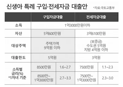 신생아 특례대출 금리표