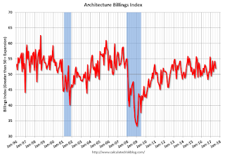 AIA Architecture Billing Index