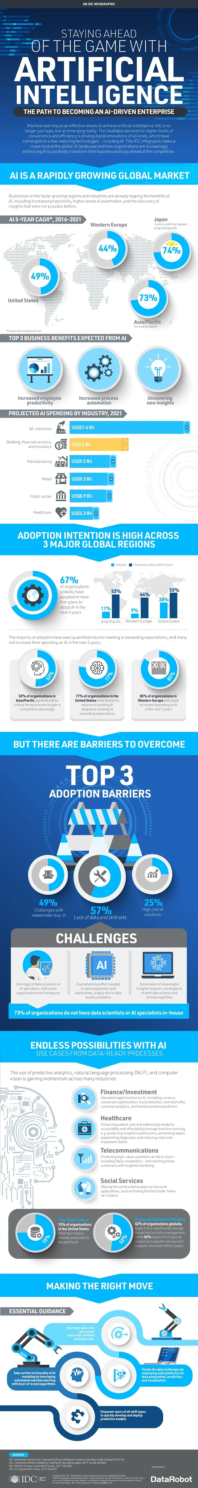 Staying Ahead of the Game with Artificial Intelligence - #infographic