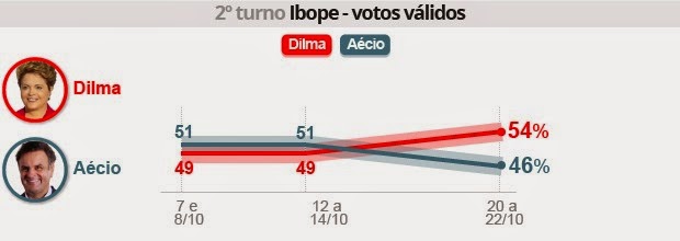 Ibope: Dilma tem 54%, e Aécio, 46%