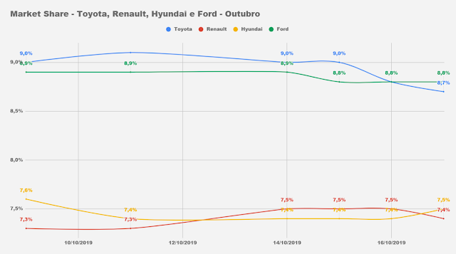 Market Share - Toyota, Ford, Hyundai e Renault