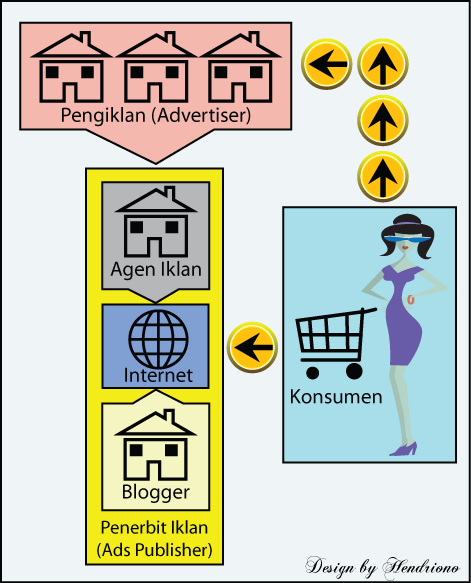 Konsep Sederhana Bisnis Penerbit Iklan
