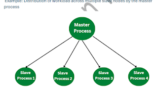 The Master-Slave Model