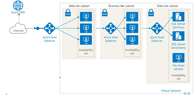 Azure Networking