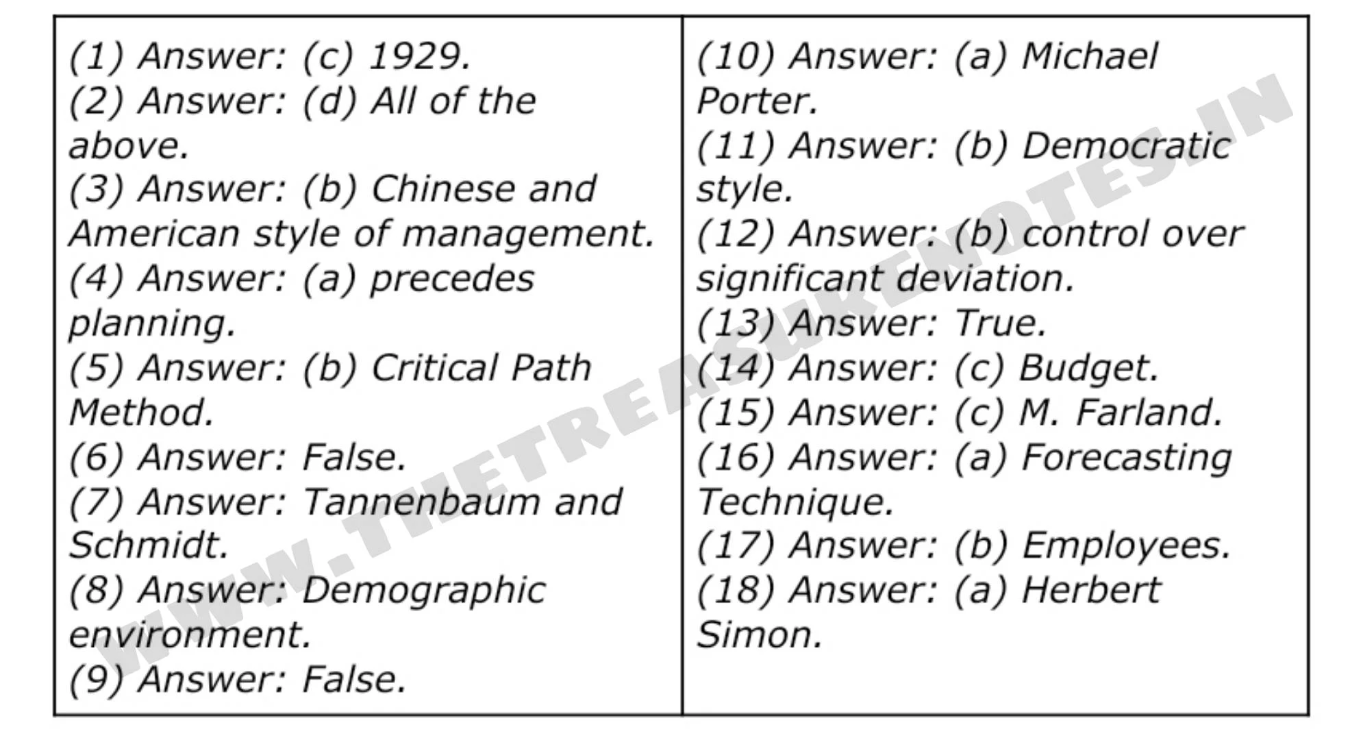 Management Principles and Applications   Solved Question Paper 2022