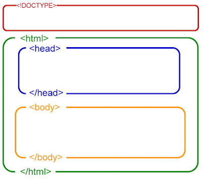 The basic structure of a html document