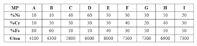 tabla de composiciones y precios para las fuentes de suministro A–I