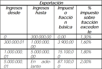 Impuesto único agropecuario - Exportador