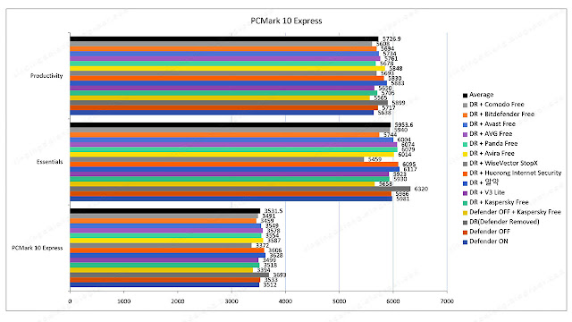 Windows 11 low-end, lightweight, free antivirus | Antivirus Benchmark #2
