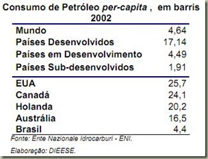 dieese petróleo