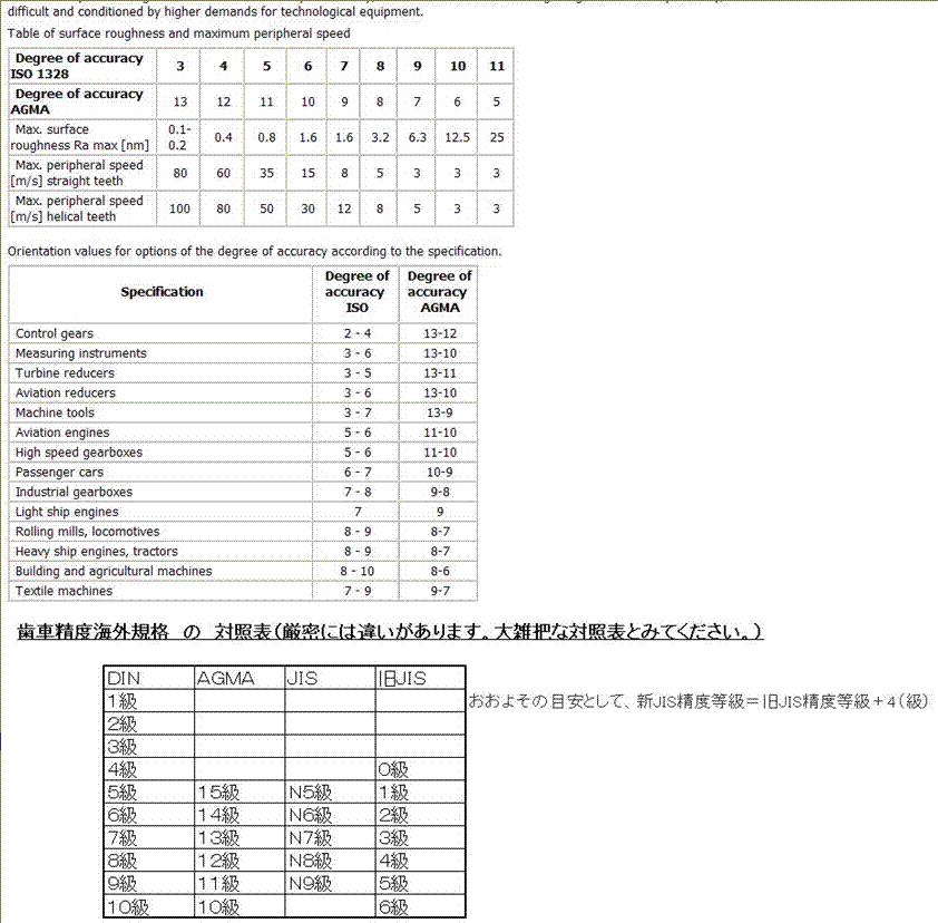 M Sudo S Room 歯車精度 ｊｉｓとｉｓｏ ドイツ ｕｓａ規格の比較