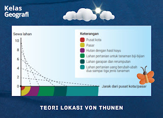 Teori Lokasi Von Thunen