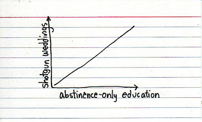 Indexed graphic of abstinence-only education and shotgun weddings