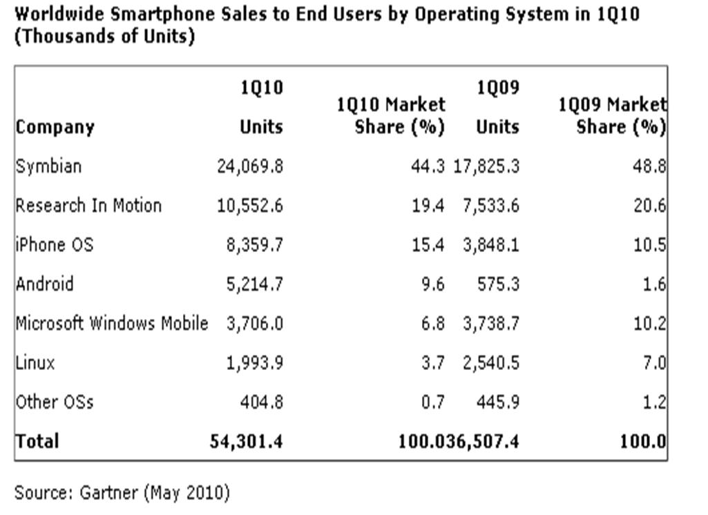 Smartphone sales rose 49% Y-o-Y in Q1 2010