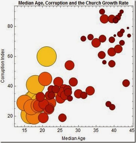 BubbleChart median age corrumption growth