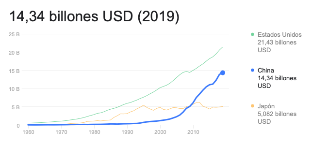 grafico pib china