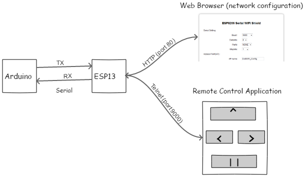 Wi-Fi Remote Control Components Architecture