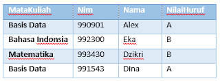 Pengertian dan Contoh Normalisasi Anomali Depedensi dan Dekomposisi Basis Data