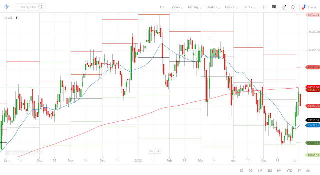 P & G Chart (1 day)