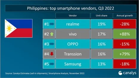vivo is Top 2 Smartphone Brand in the Philippines
