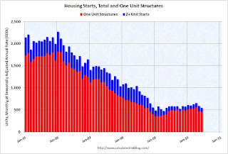 Total Housing Starts and Single Family Housing Starts