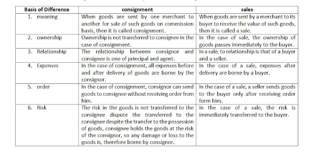  manufactured of exporter or wholesaler tries his best to sell his products inside the cou what is Accounting for consignments?