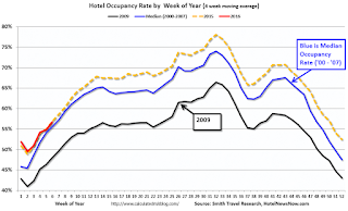 Hotel Occupancy Rate