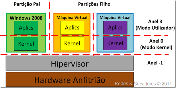 Hyper-V