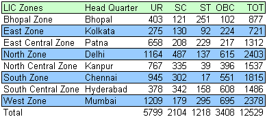 LIC DSE Vacancy 2013