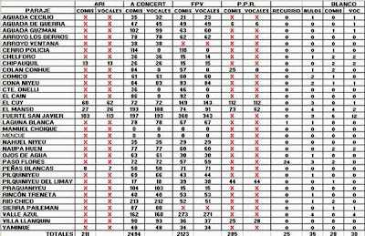 Se realizaron elecciones en Comisiones de Fomento (Datos finales)