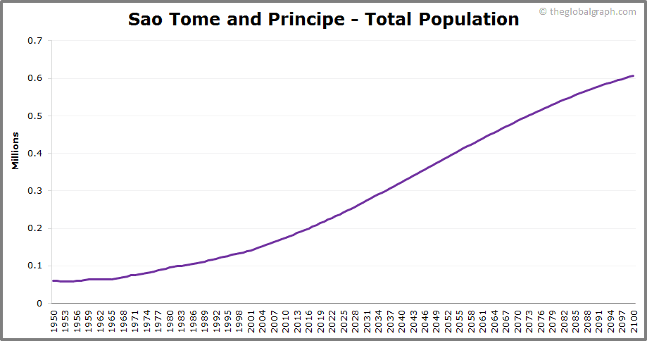 
Sao Tome and Principe
 Total Population Trend
 